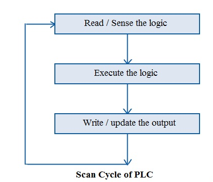  flow chart of PLC