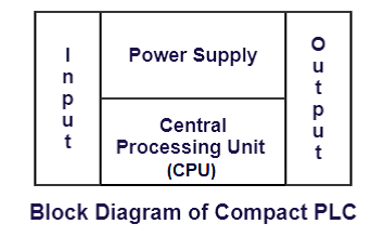 Block Diagram of Compact PLc