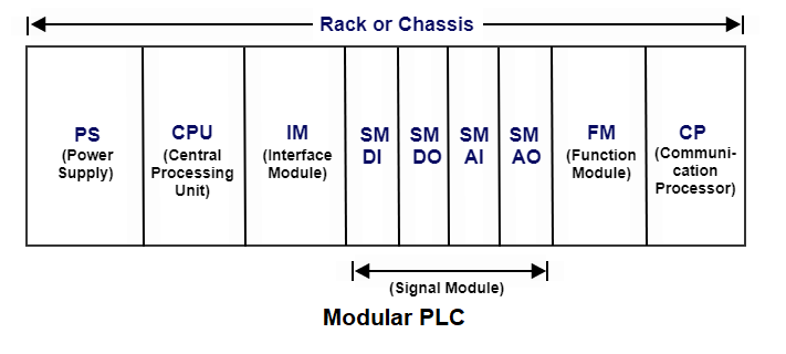 PLC architecture